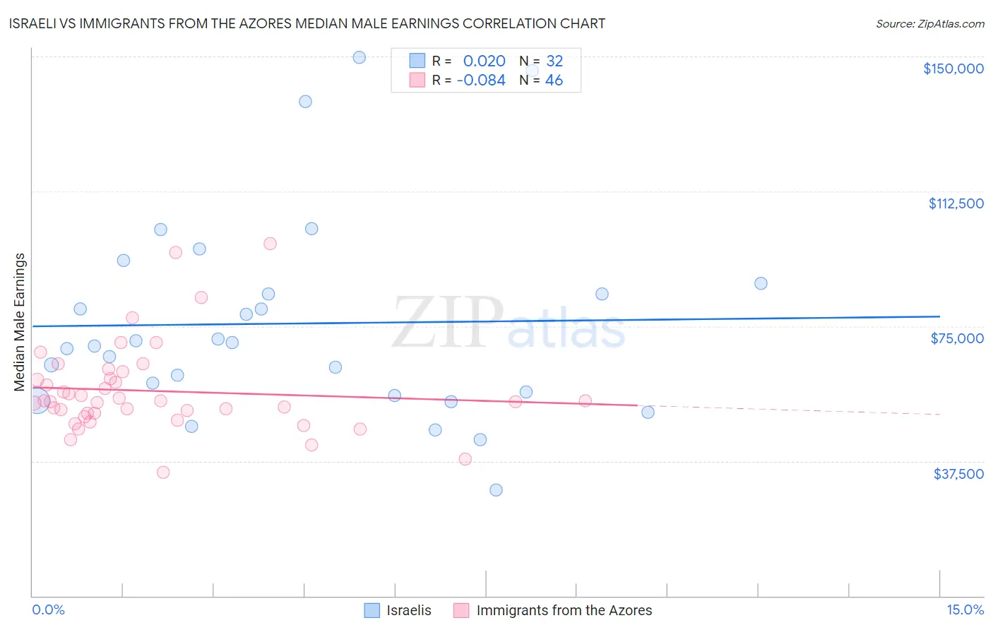 Israeli vs Immigrants from the Azores Median Male Earnings