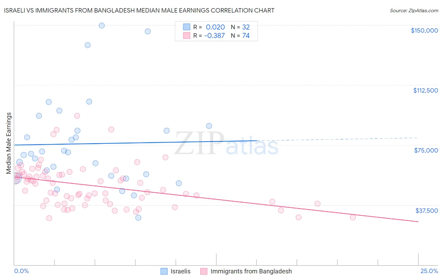 Israeli vs Immigrants from Bangladesh Median Male Earnings