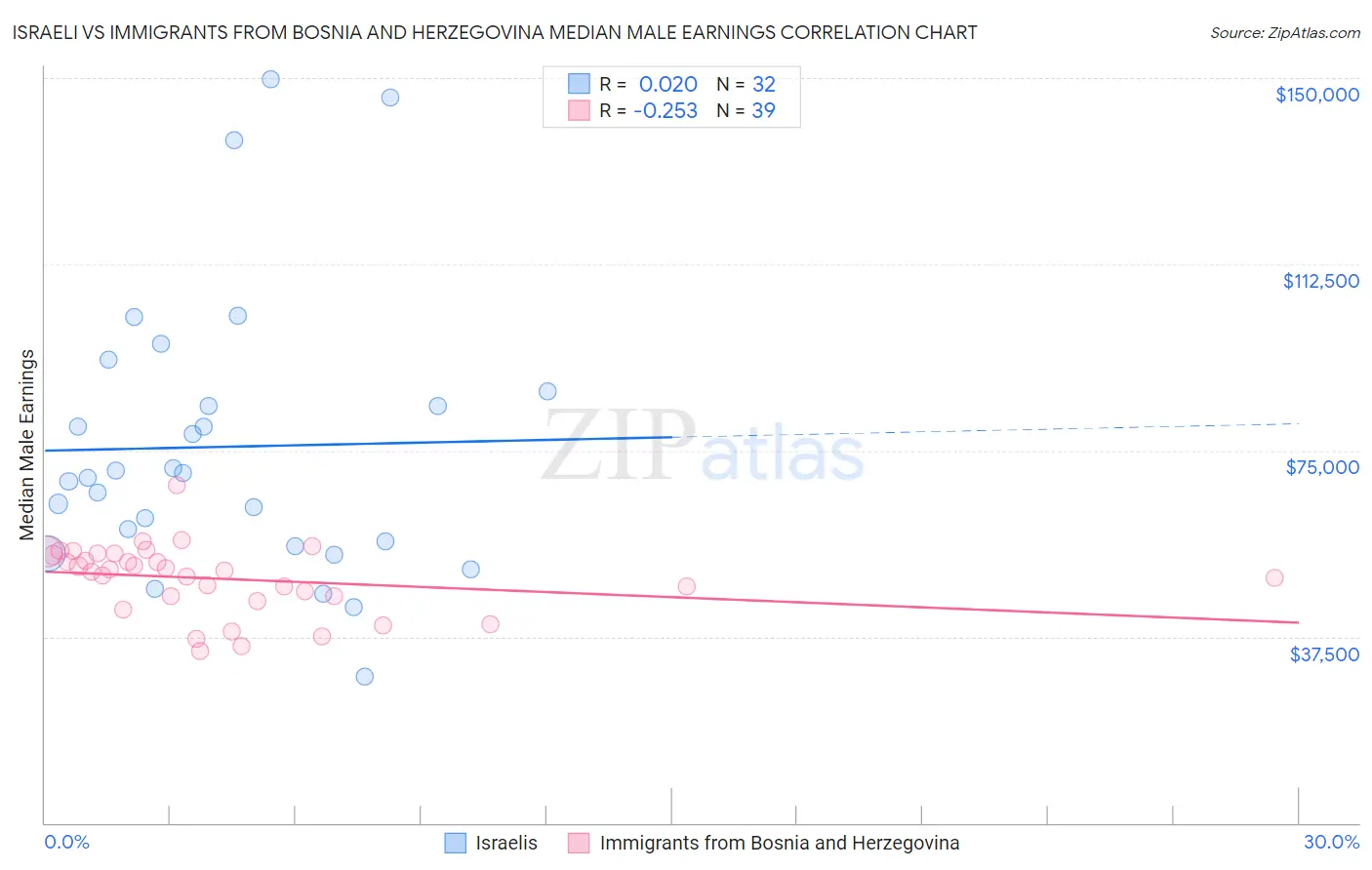 Israeli vs Immigrants from Bosnia and Herzegovina Median Male Earnings