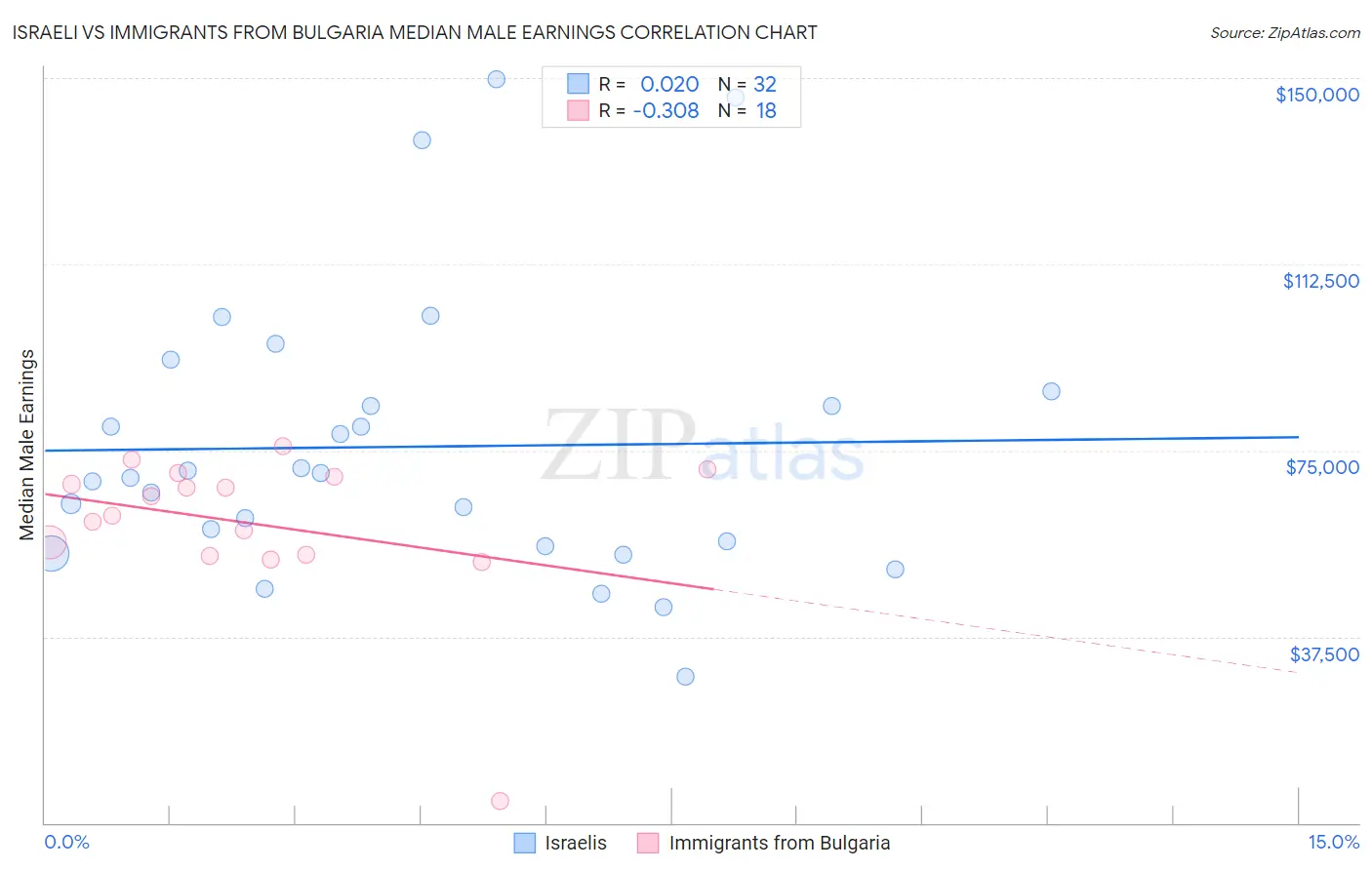 Israeli vs Immigrants from Bulgaria Median Male Earnings
