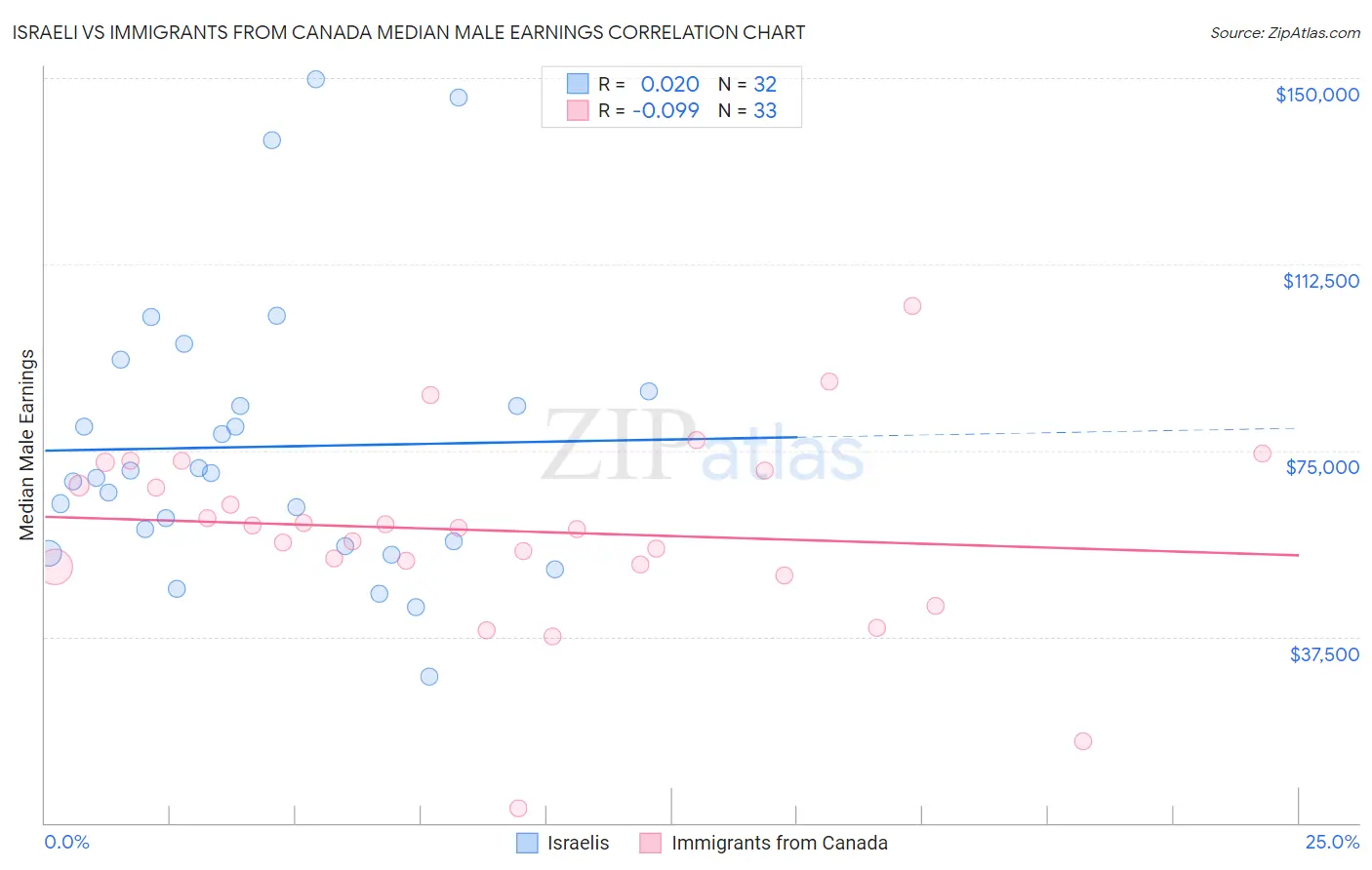 Israeli vs Immigrants from Canada Median Male Earnings