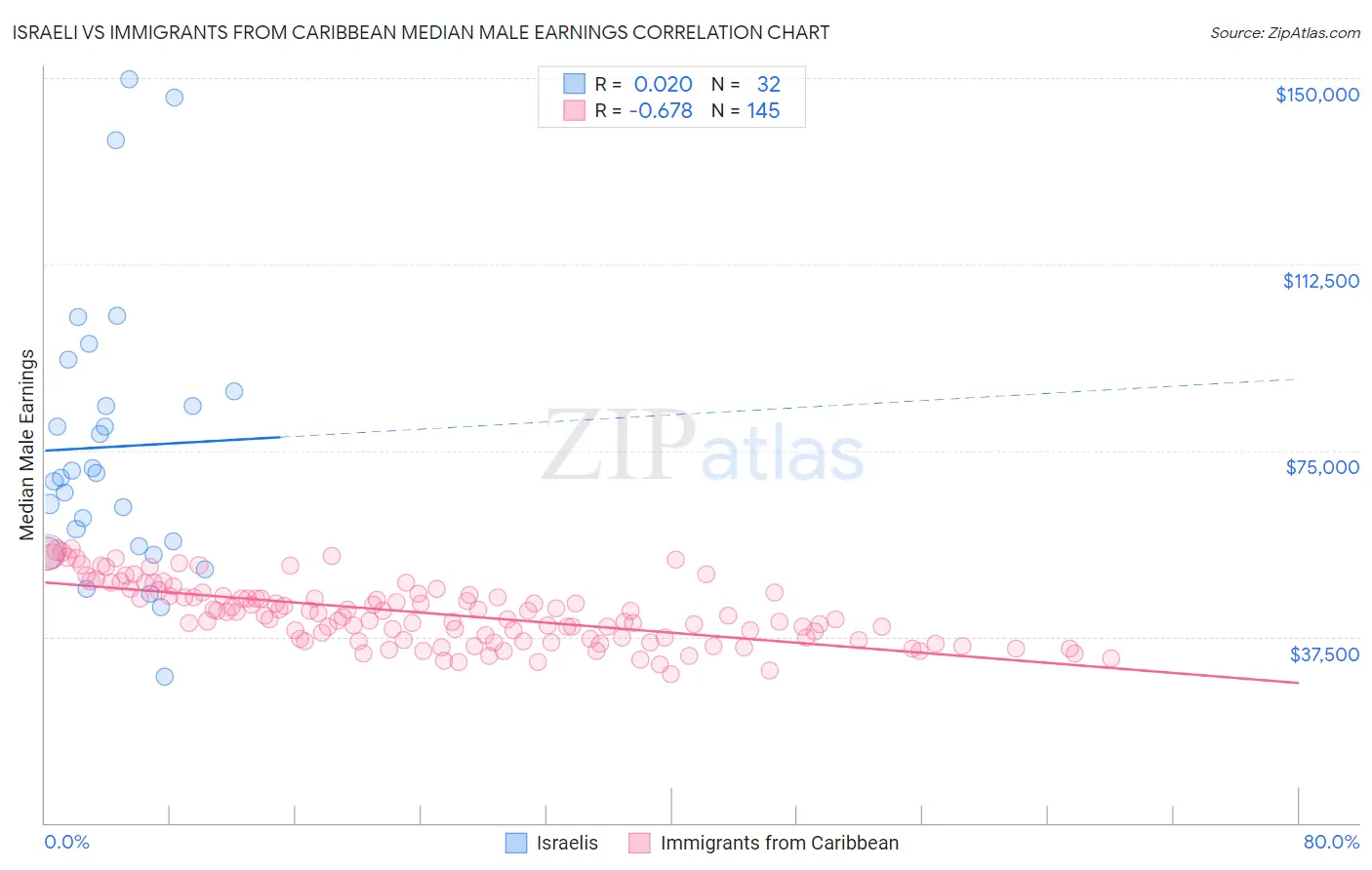 Israeli vs Immigrants from Caribbean Median Male Earnings