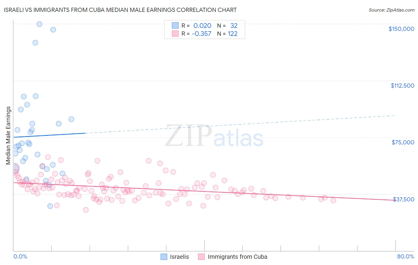 Israeli vs Immigrants from Cuba Median Male Earnings