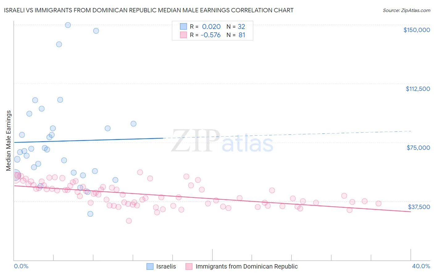 Israeli vs Immigrants from Dominican Republic Median Male Earnings
