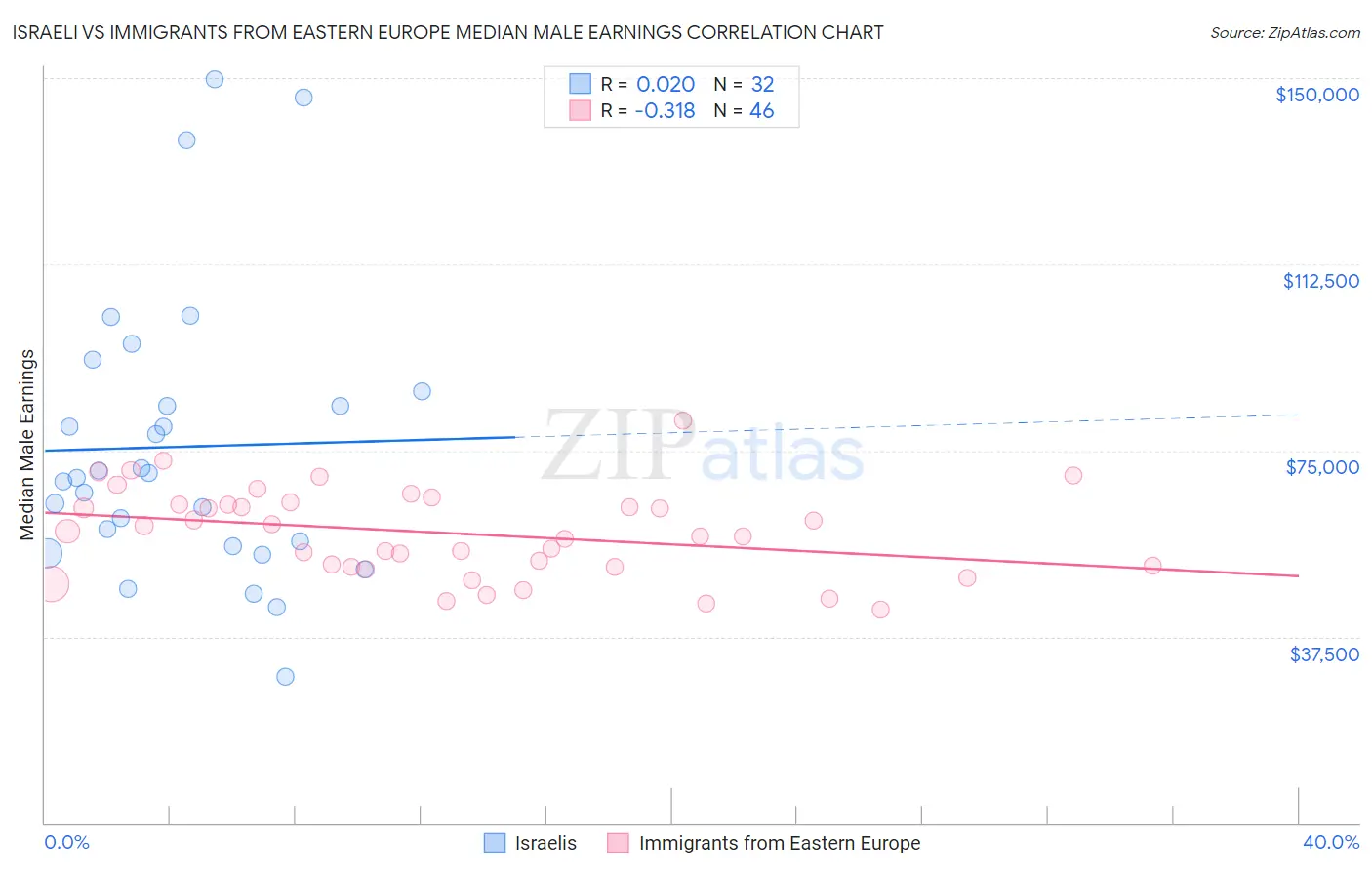 Israeli vs Immigrants from Eastern Europe Median Male Earnings