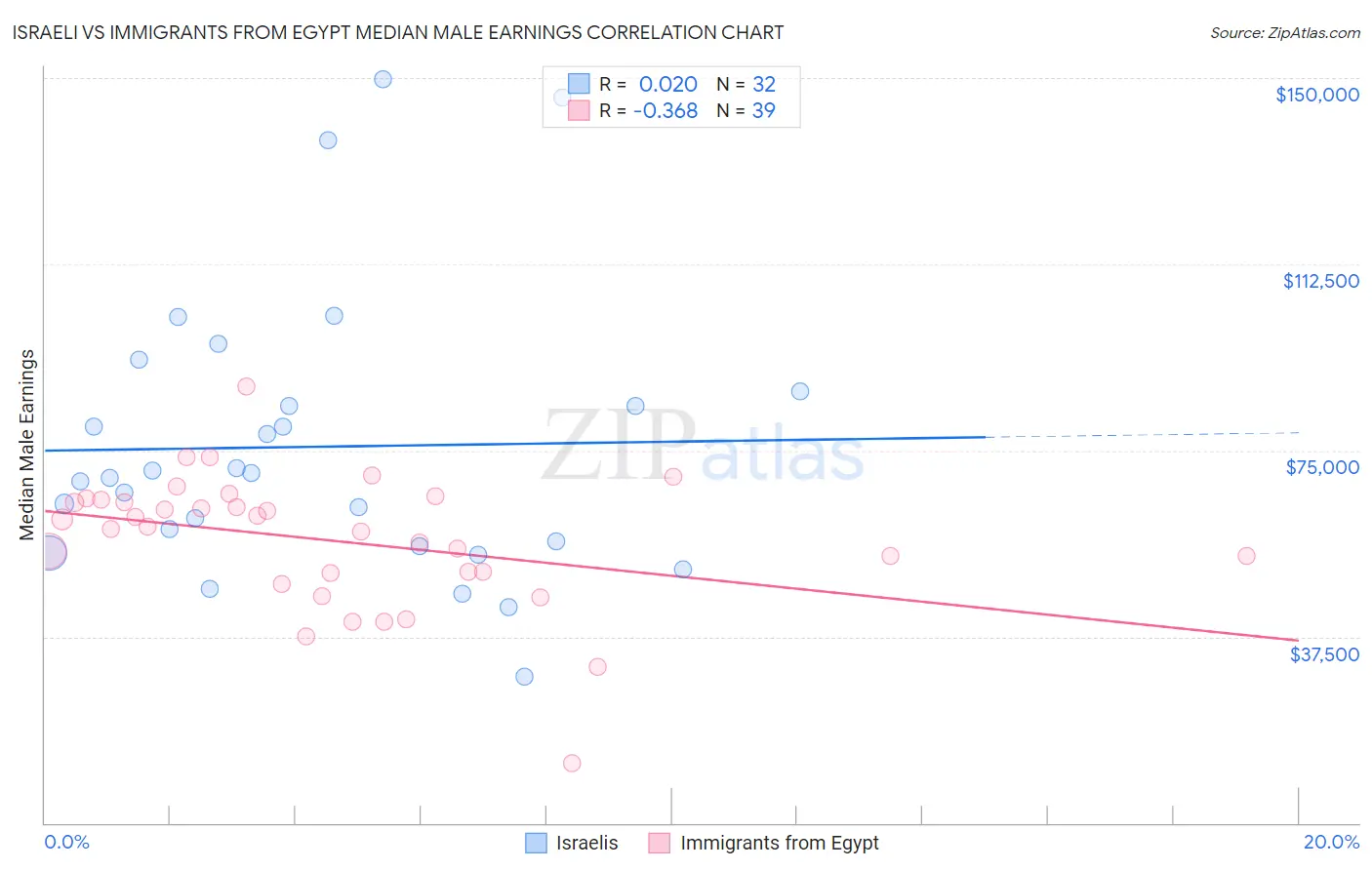 Israeli vs Immigrants from Egypt Median Male Earnings