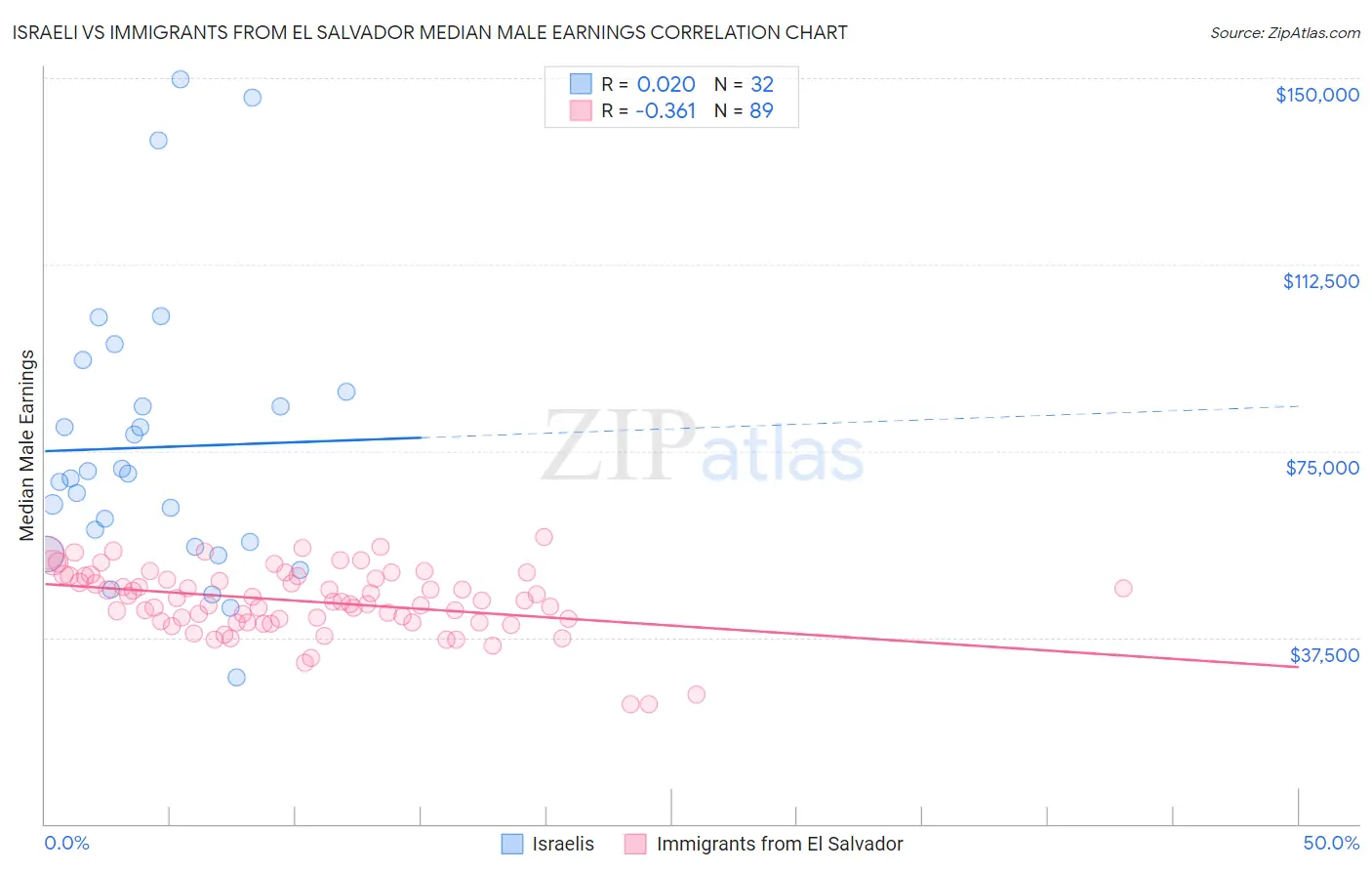 Israeli vs Immigrants from El Salvador Median Male Earnings