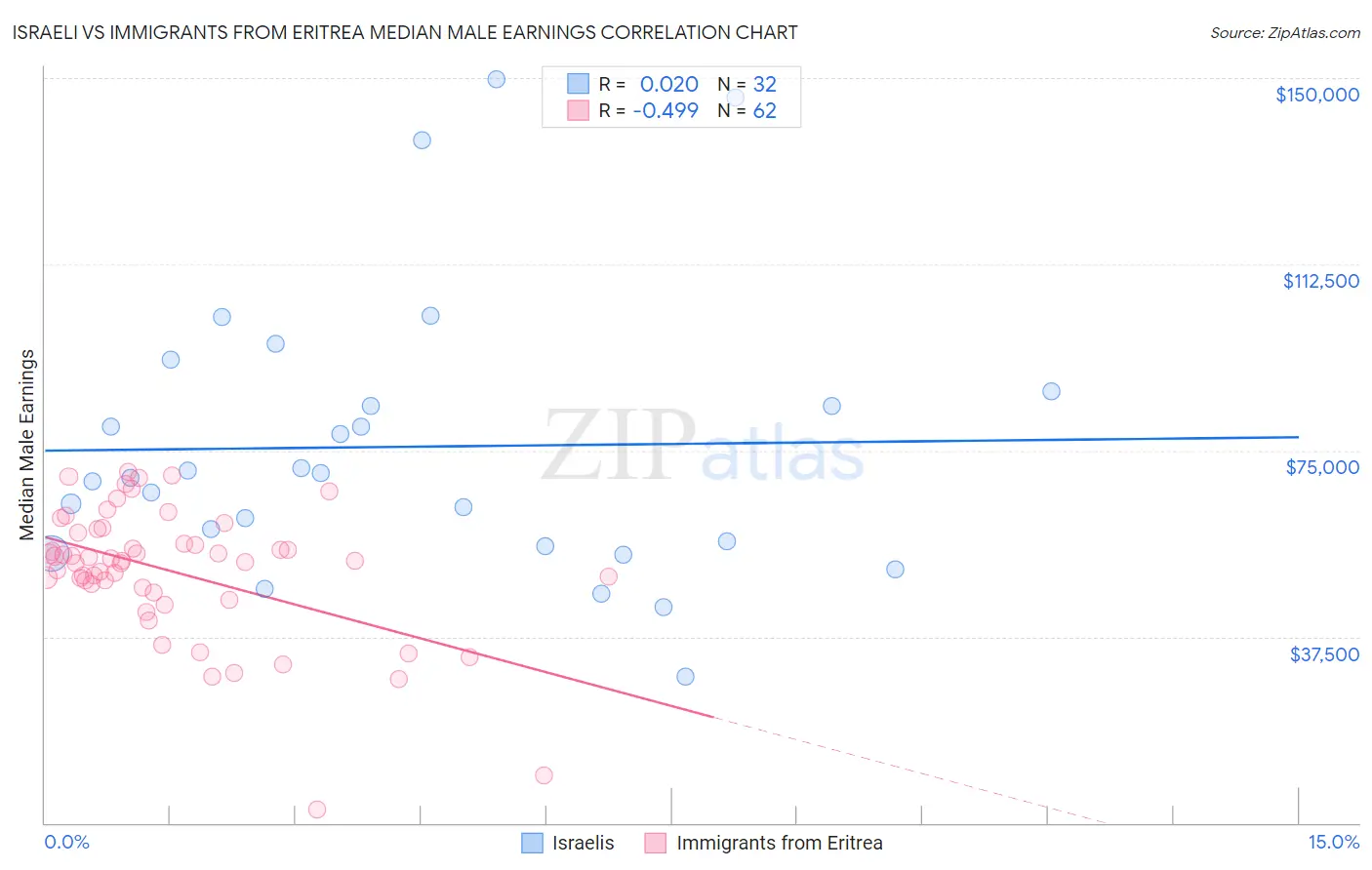 Israeli vs Immigrants from Eritrea Median Male Earnings