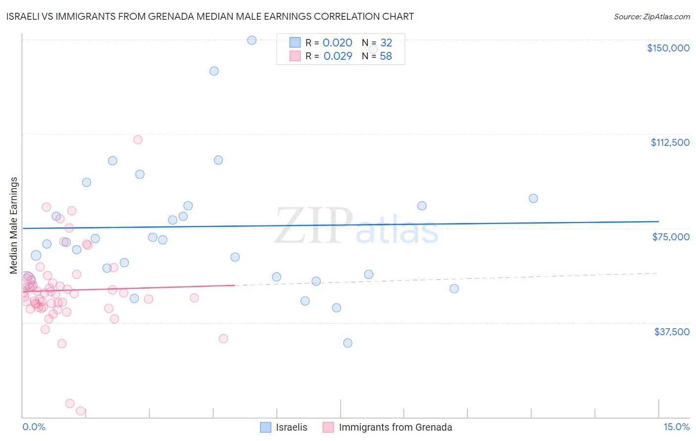 Israeli vs Immigrants from Grenada Median Male Earnings