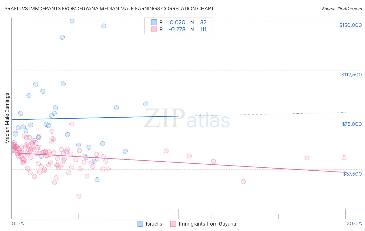 Israeli vs Immigrants from Guyana Median Male Earnings