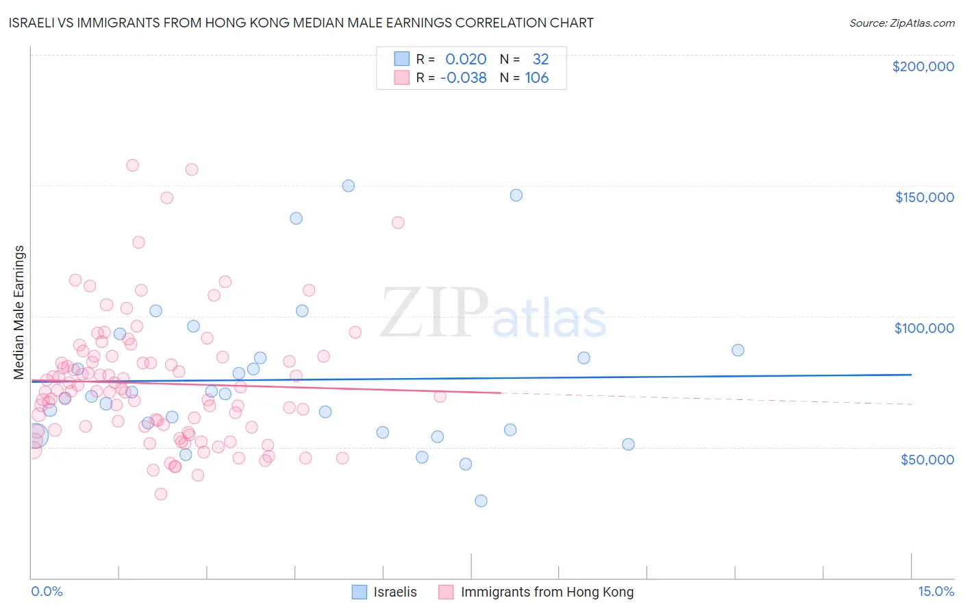 Israeli vs Immigrants from Hong Kong Median Male Earnings