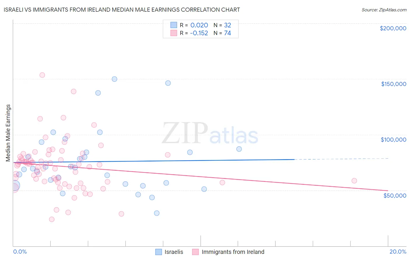 Israeli vs Immigrants from Ireland Median Male Earnings