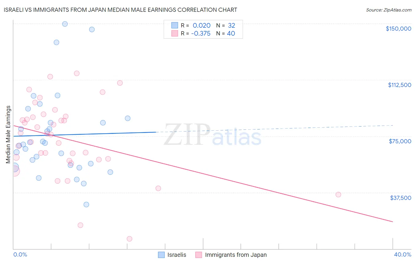 Israeli vs Immigrants from Japan Median Male Earnings