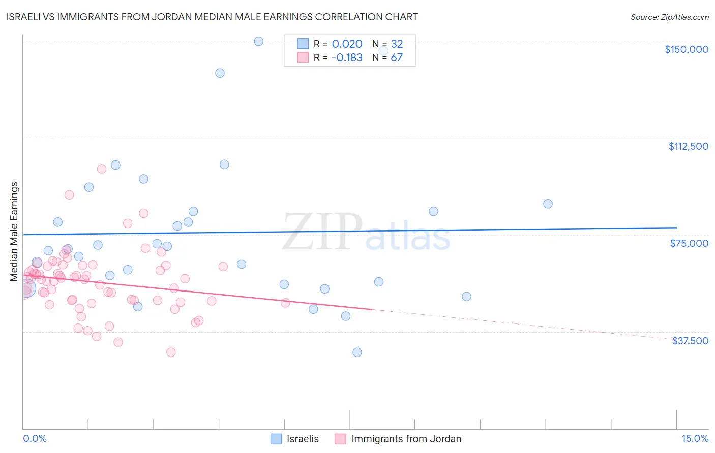 Israeli vs Immigrants from Jordan Median Male Earnings