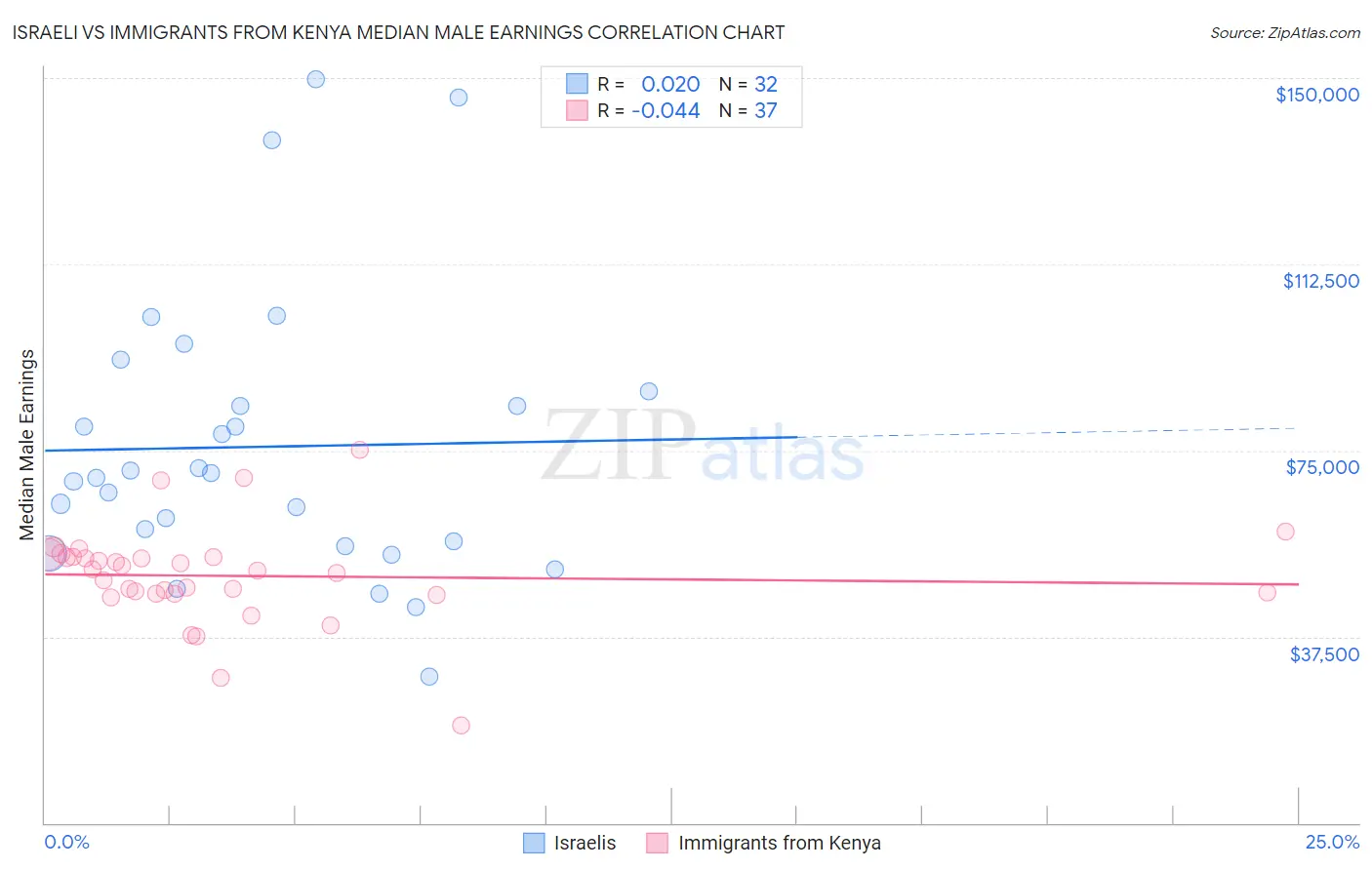 Israeli vs Immigrants from Kenya Median Male Earnings