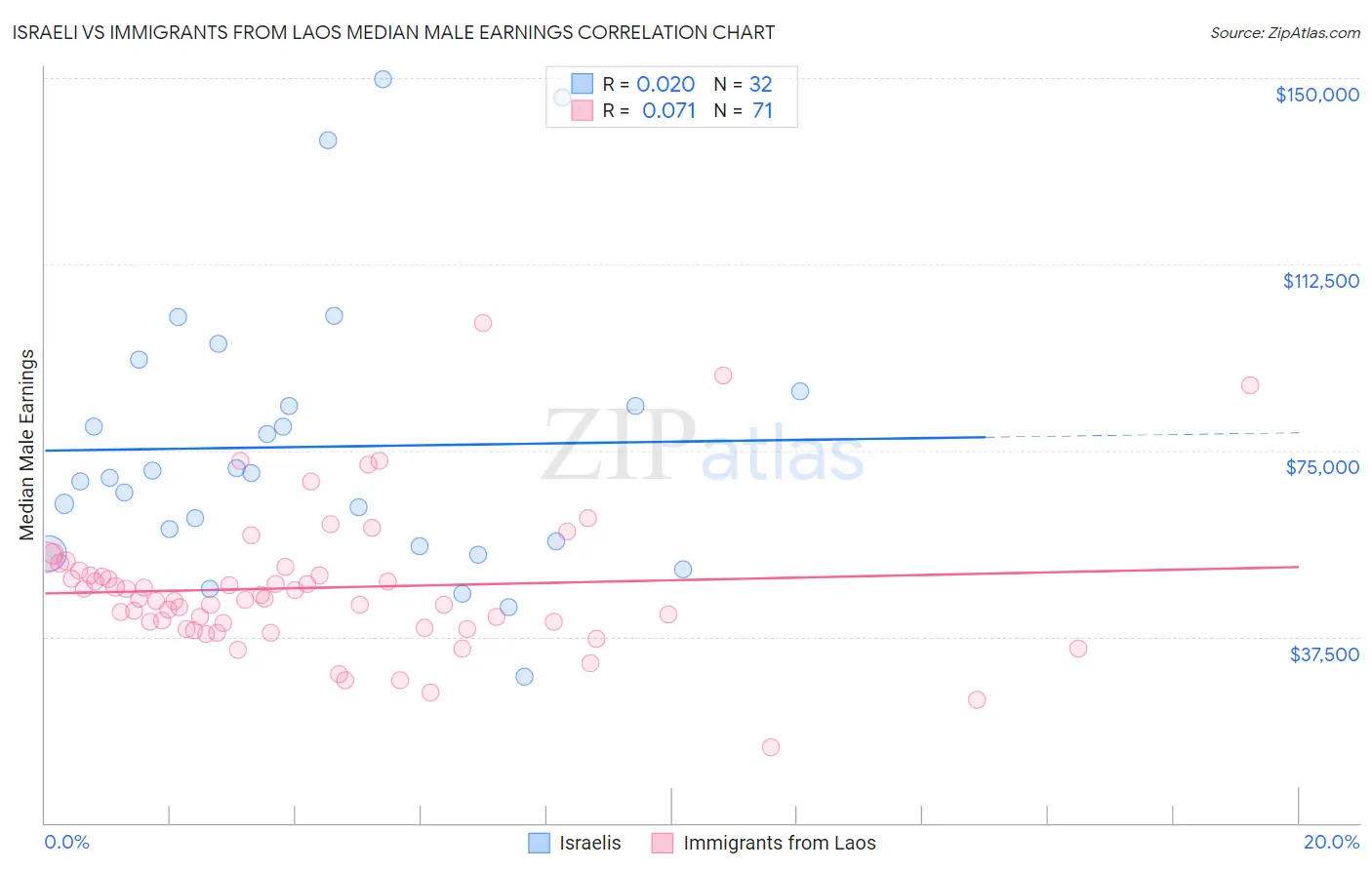 Israeli vs Immigrants from Laos Median Male Earnings