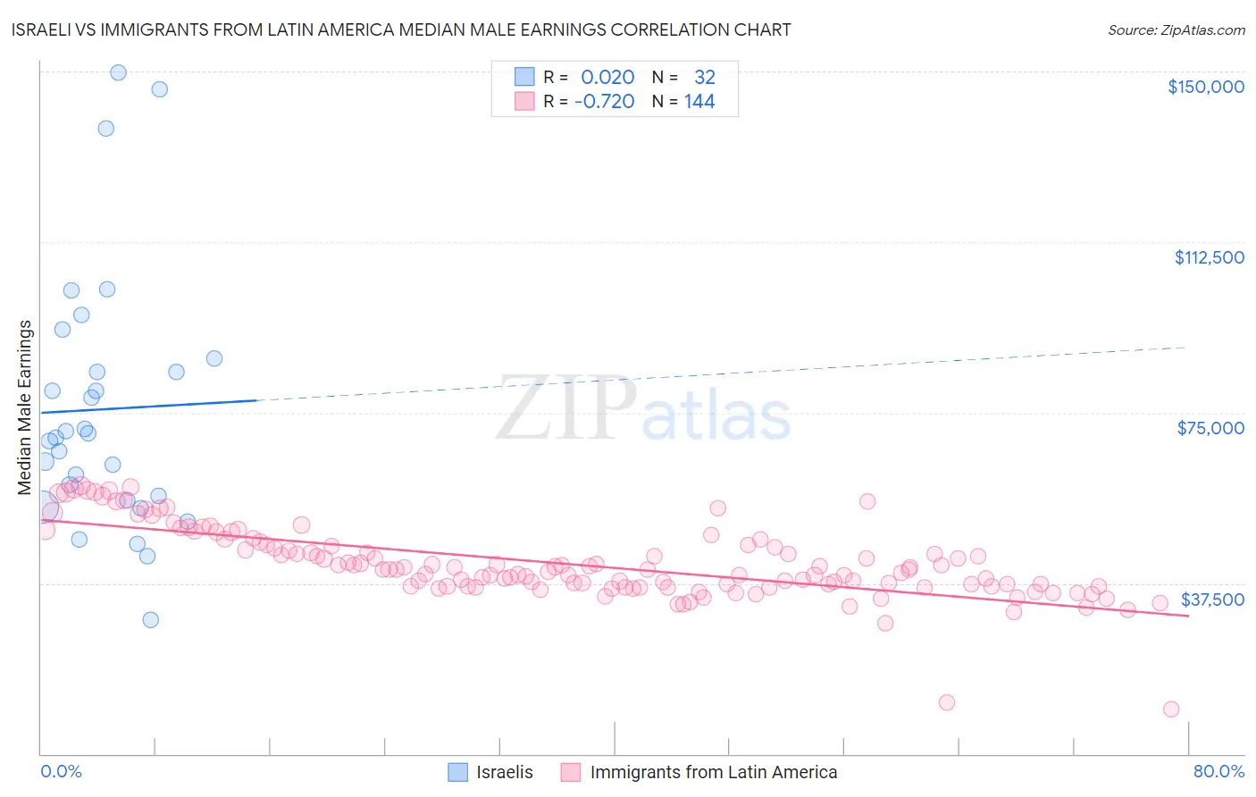 Israeli vs Immigrants from Latin America Median Male Earnings