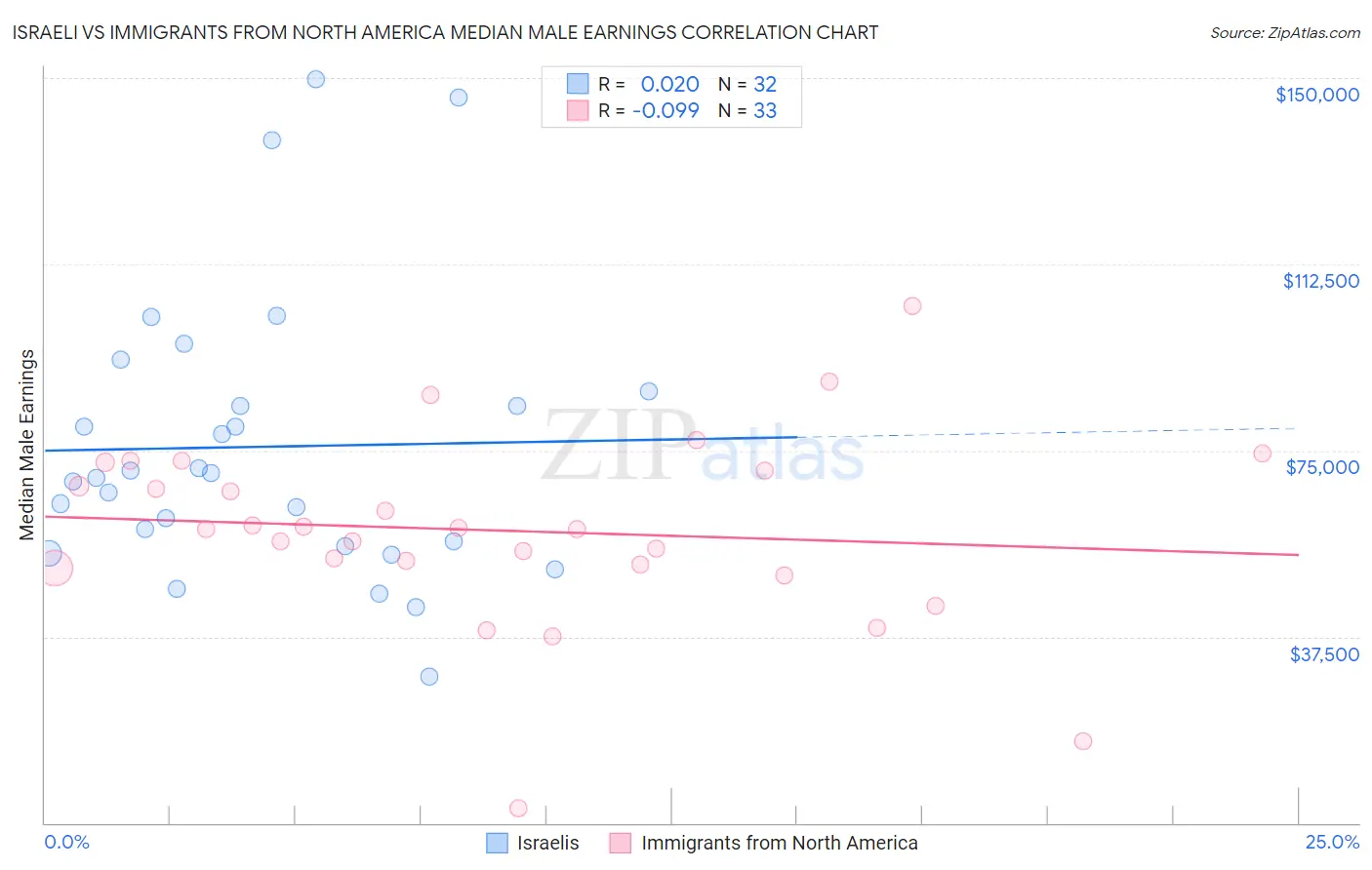 Israeli vs Immigrants from North America Median Male Earnings