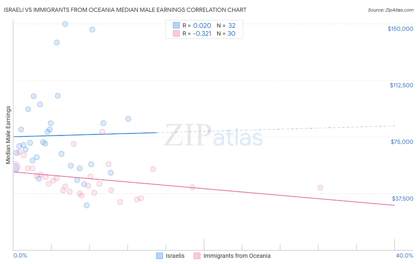 Israeli vs Immigrants from Oceania Median Male Earnings