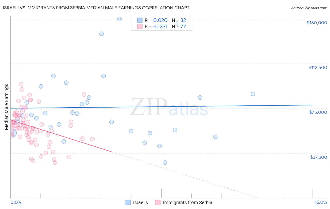 Israeli vs Immigrants from Serbia Median Male Earnings