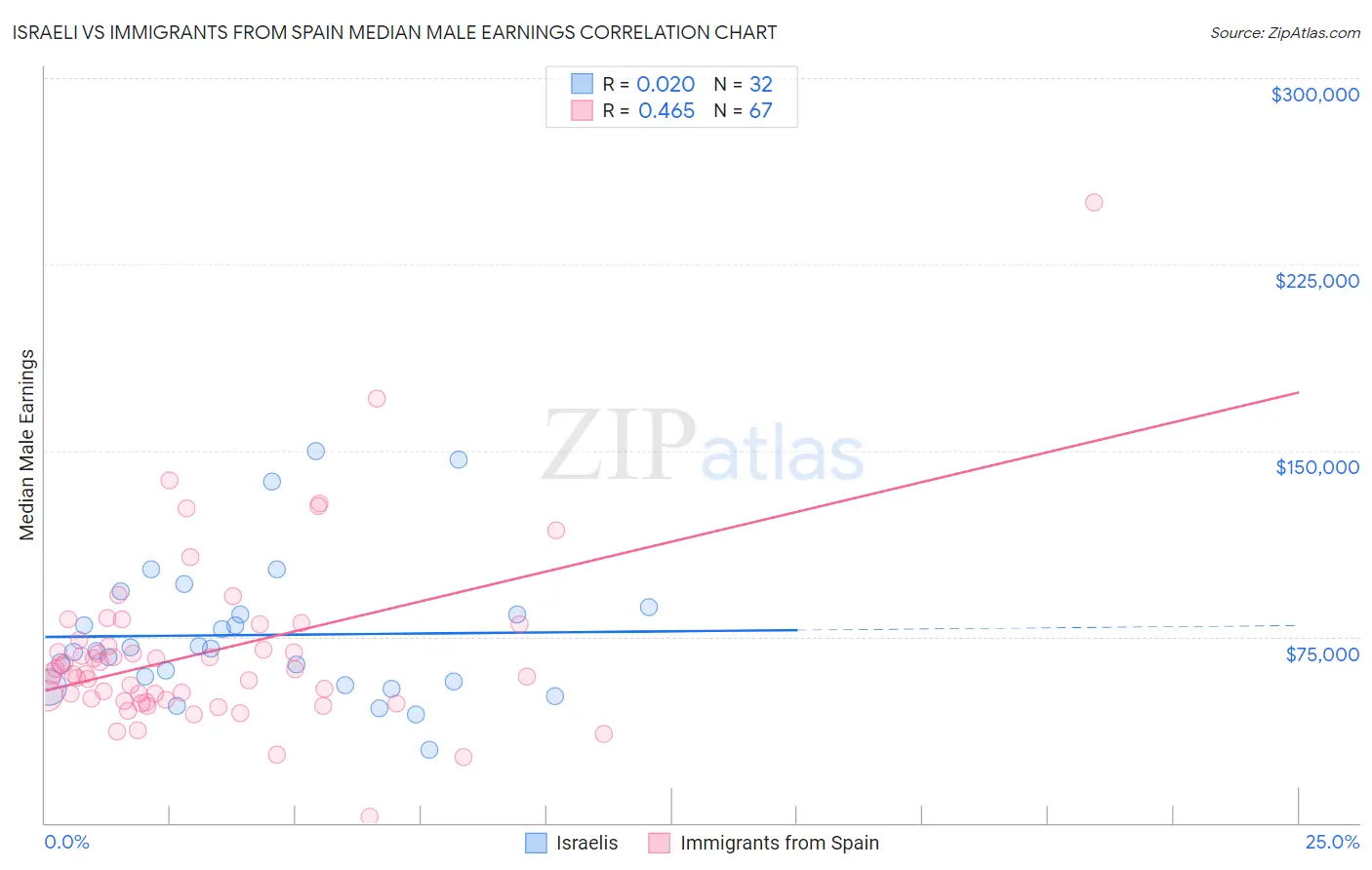 Israeli vs Immigrants from Spain Median Male Earnings