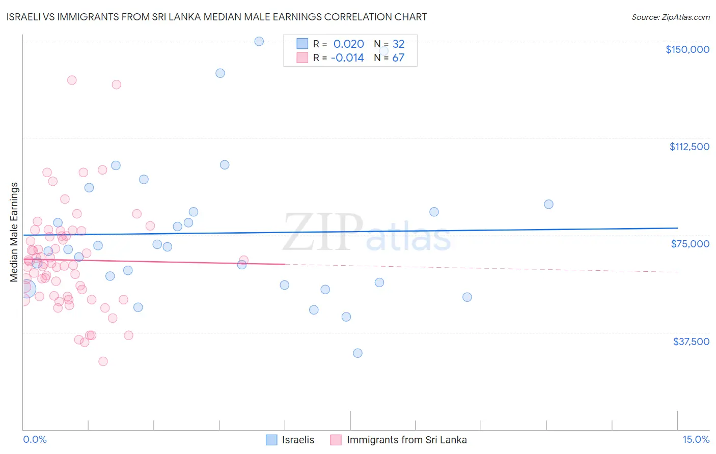 Israeli vs Immigrants from Sri Lanka Median Male Earnings