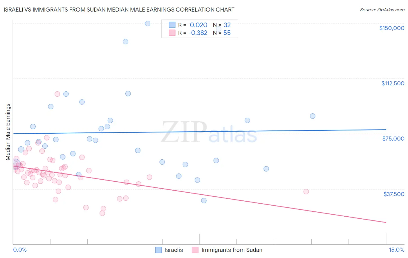 Israeli vs Immigrants from Sudan Median Male Earnings