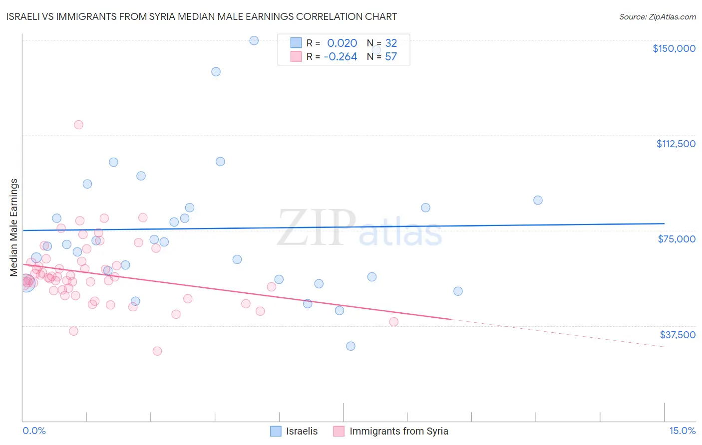 Israeli vs Immigrants from Syria Median Male Earnings