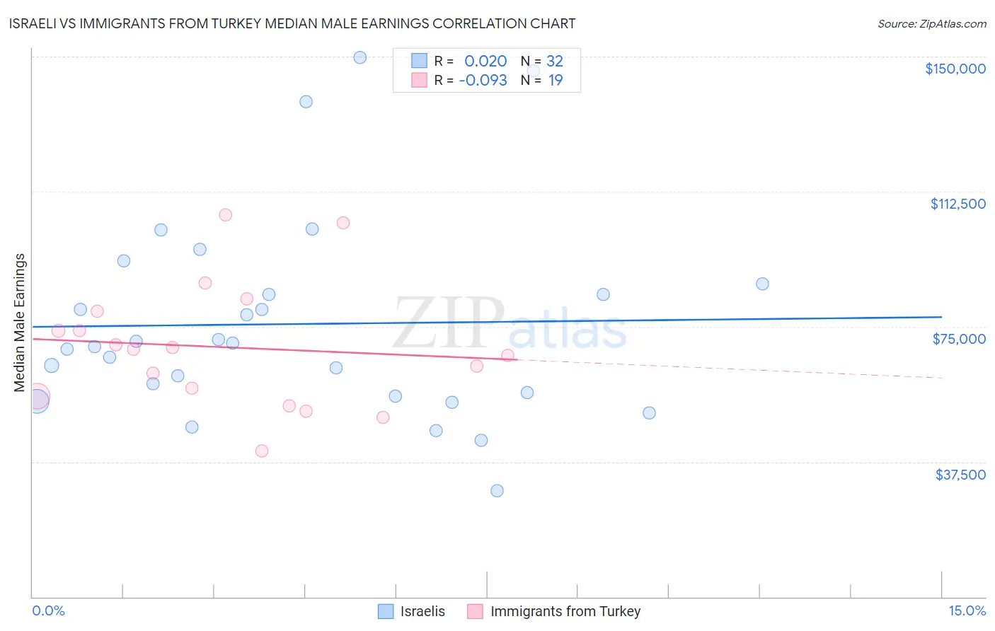 Israeli vs Immigrants from Turkey Median Male Earnings