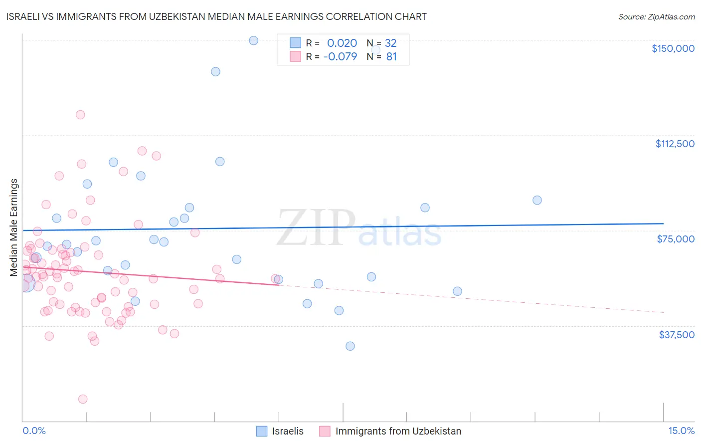 Israeli vs Immigrants from Uzbekistan Median Male Earnings
