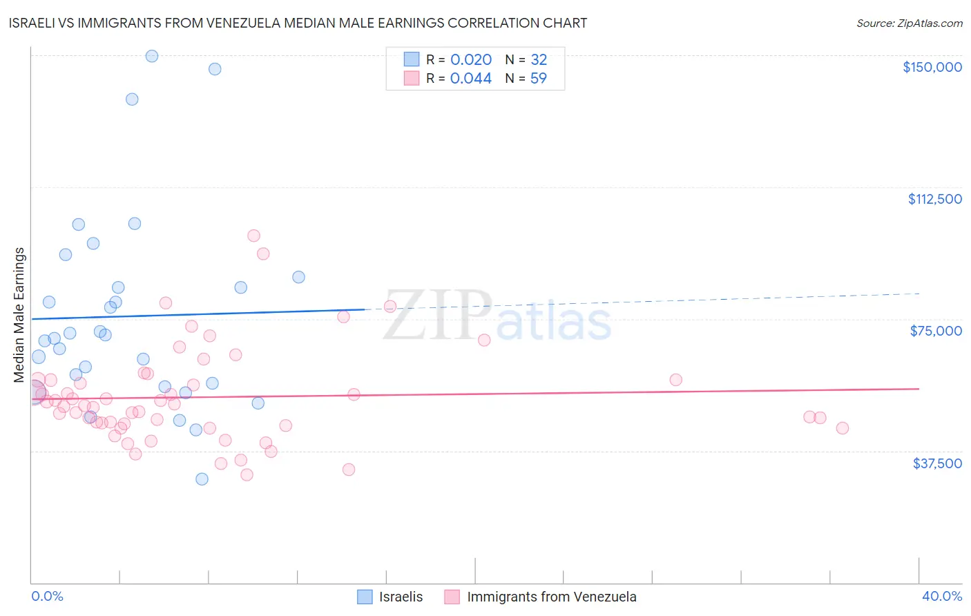 Israeli vs Immigrants from Venezuela Median Male Earnings