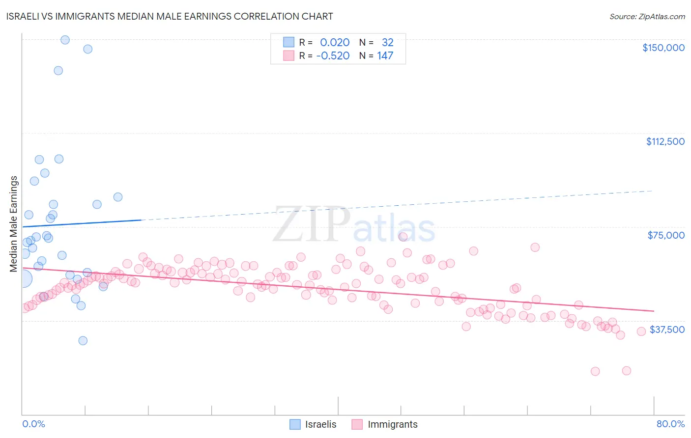 Israeli vs Immigrants Median Male Earnings