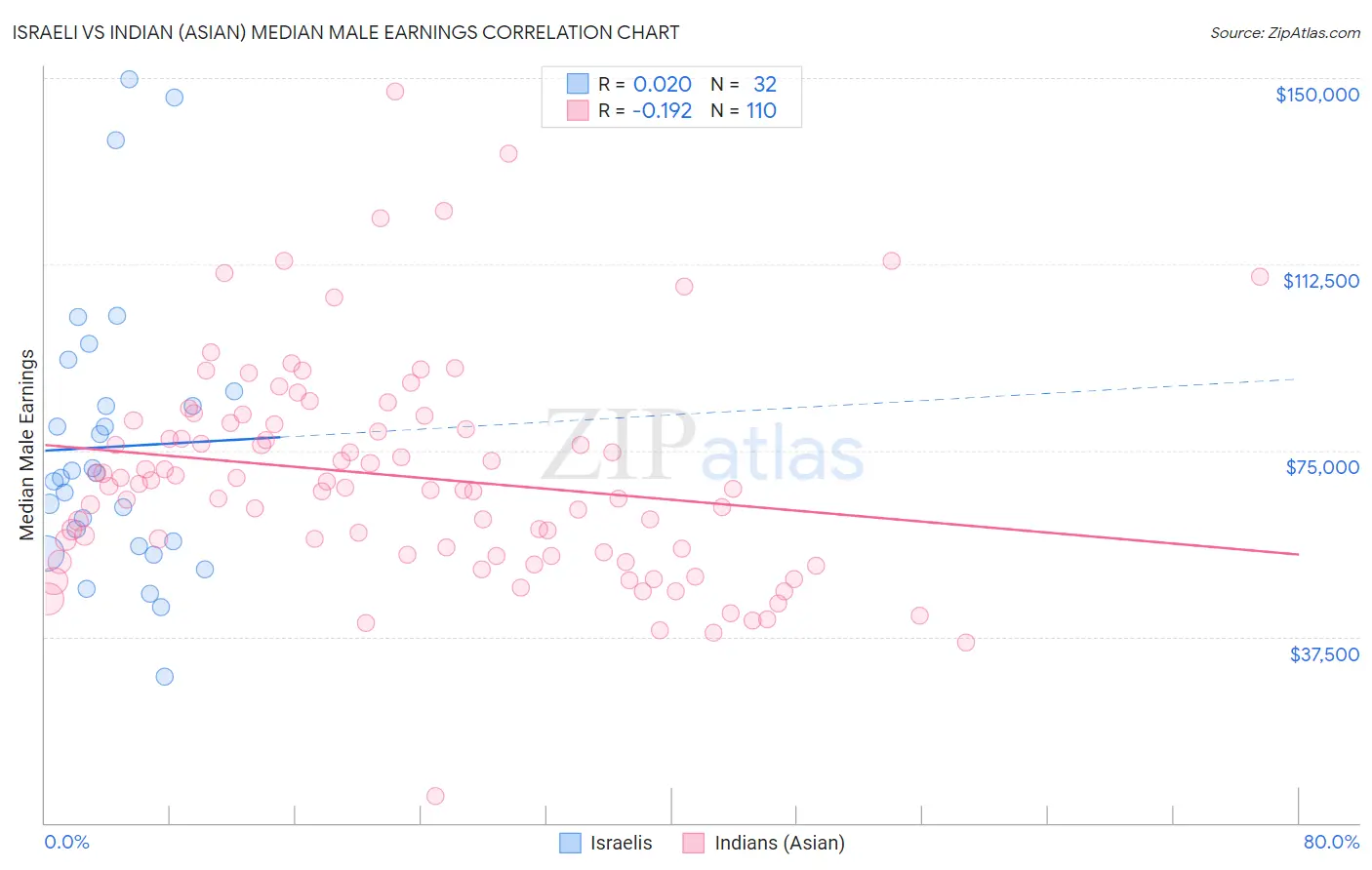 Israeli vs Indian (Asian) Median Male Earnings