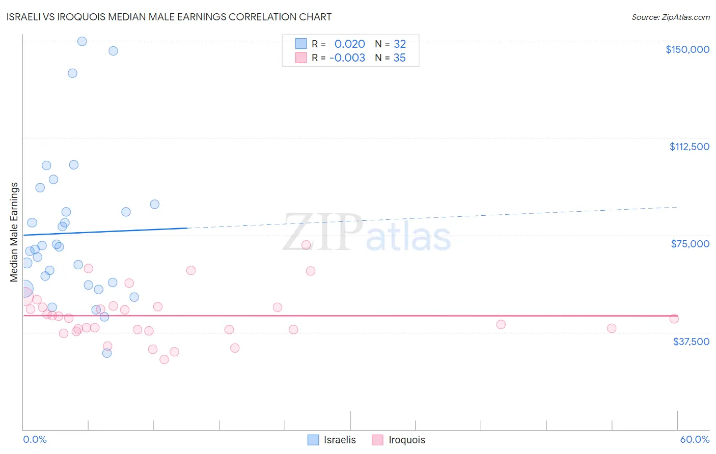Israeli vs Iroquois Median Male Earnings