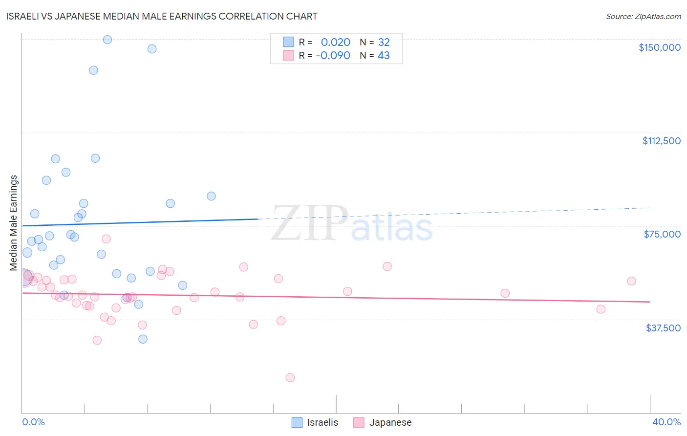 Israeli vs Japanese Median Male Earnings