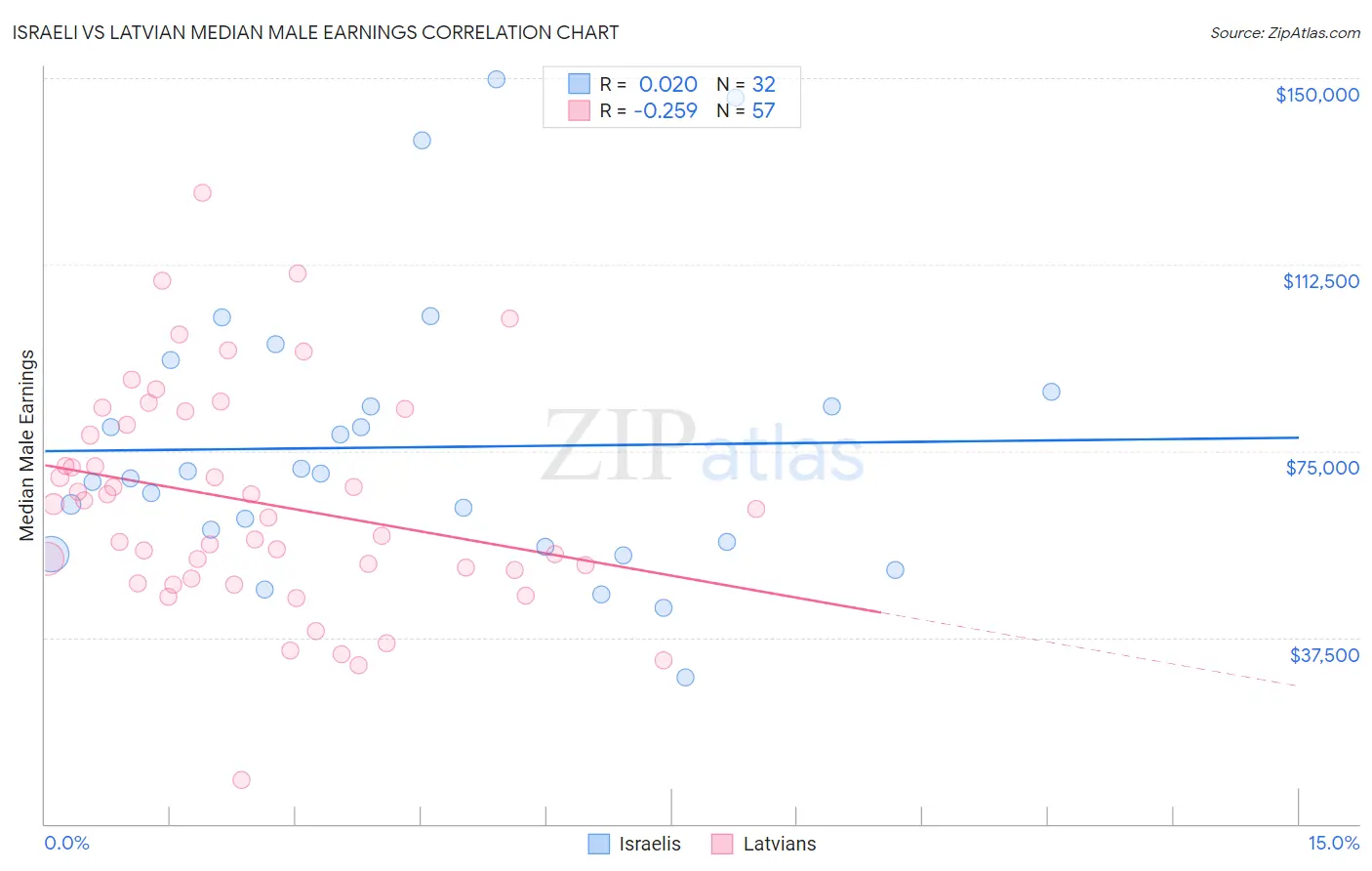 Israeli vs Latvian Median Male Earnings