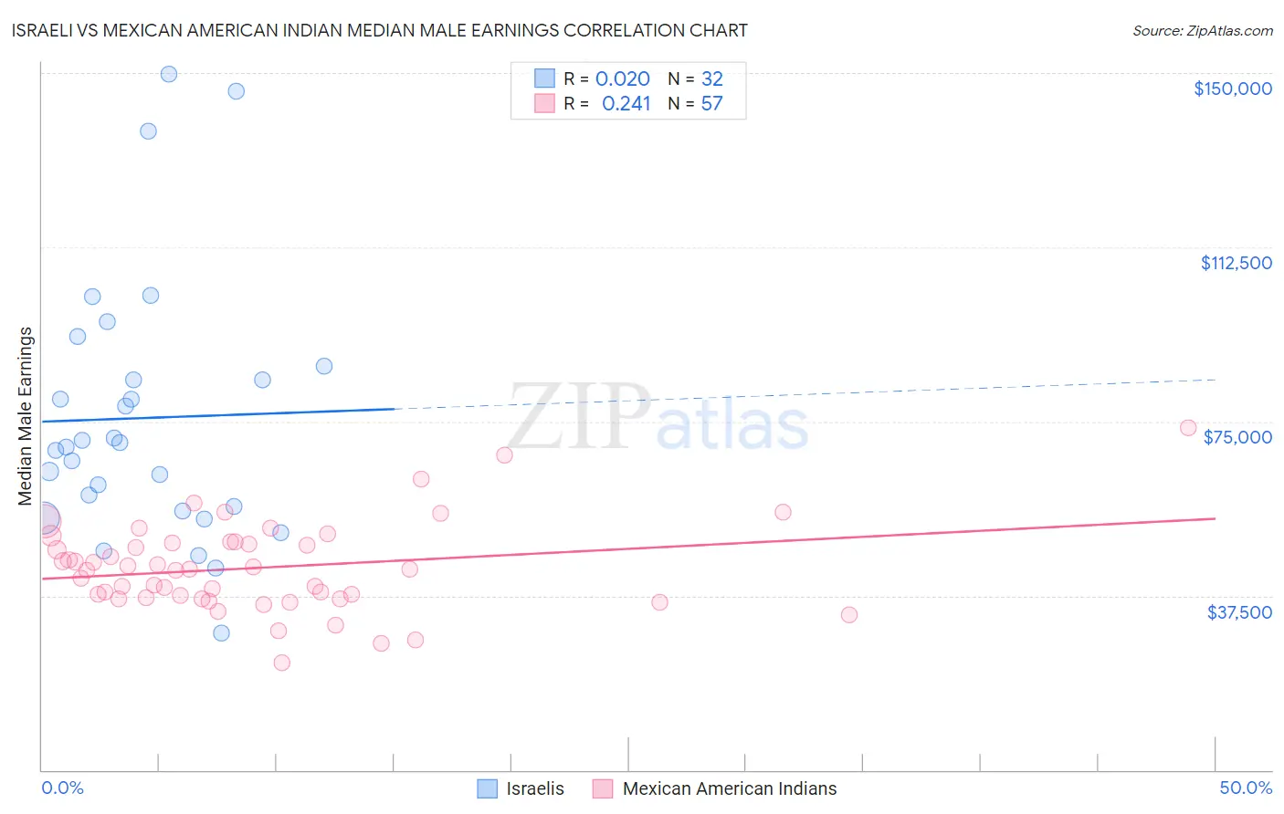 Israeli vs Mexican American Indian Median Male Earnings