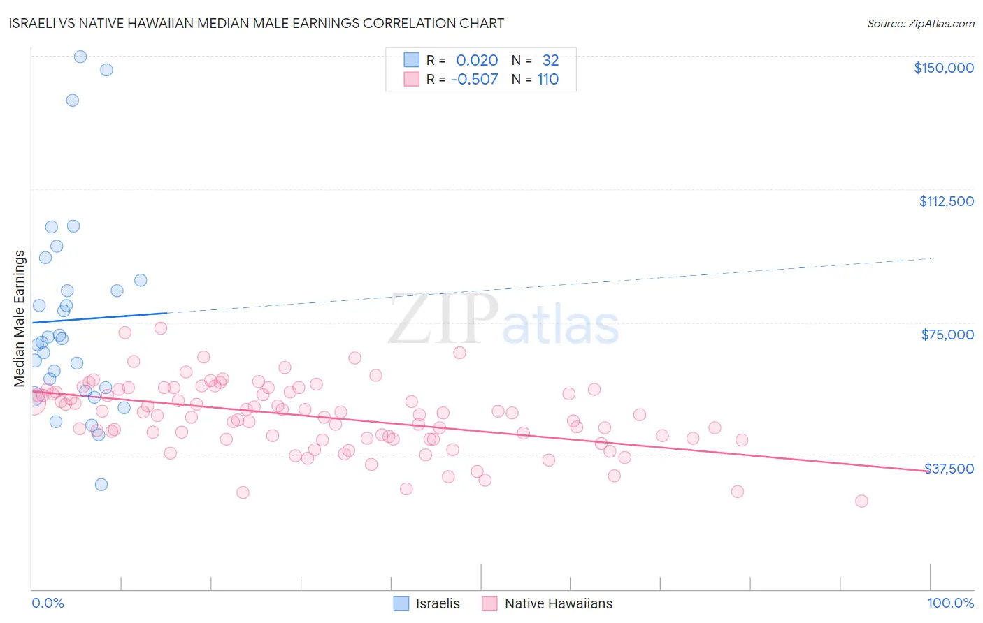Israeli vs Native Hawaiian Median Male Earnings