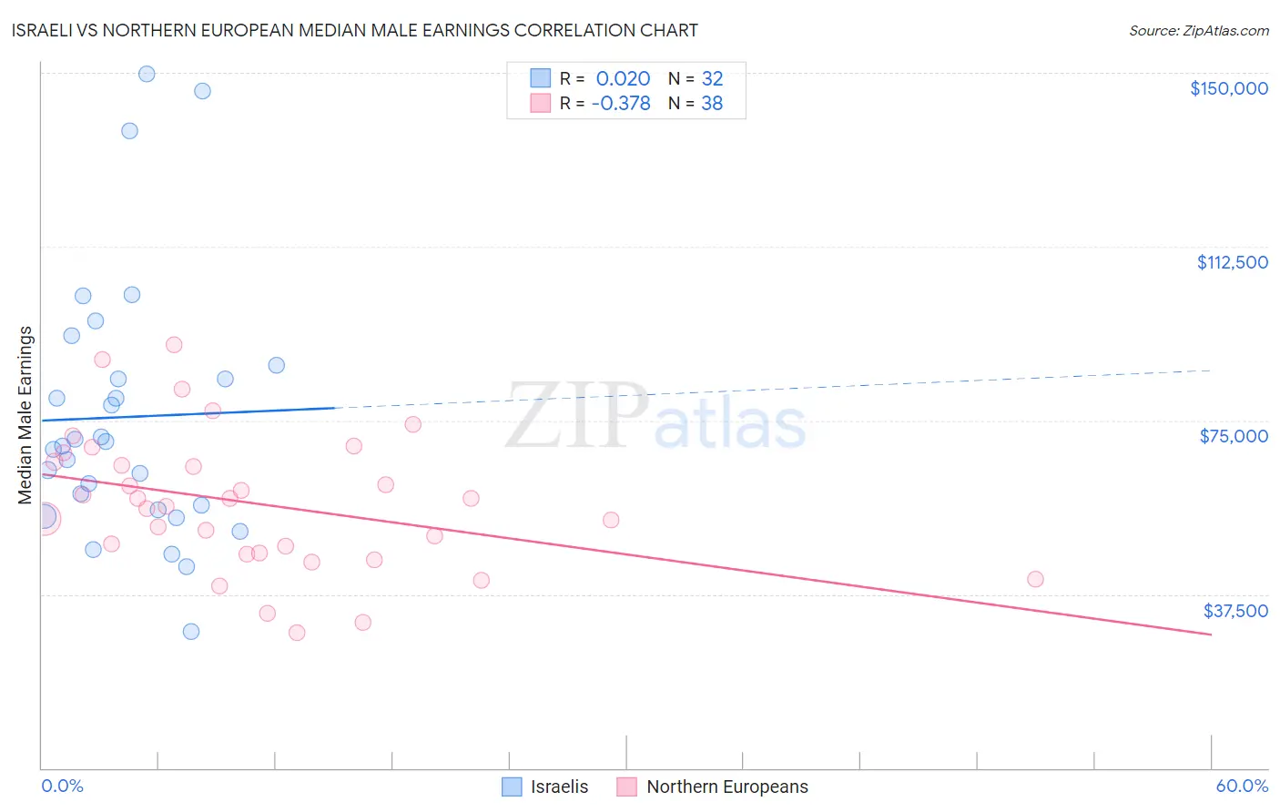 Israeli vs Northern European Median Male Earnings