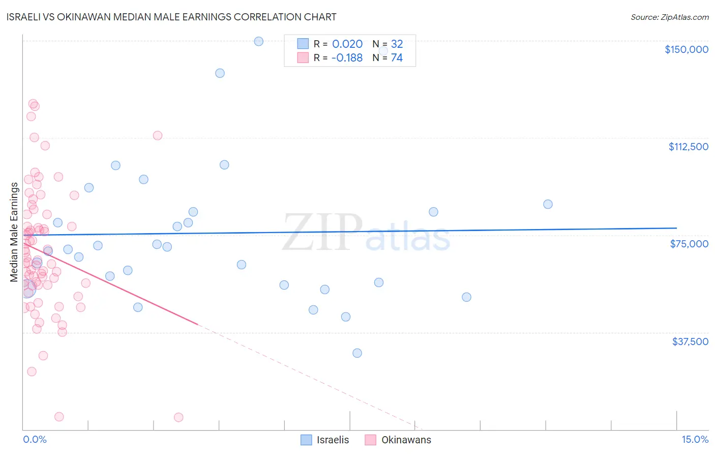 Israeli vs Okinawan Median Male Earnings