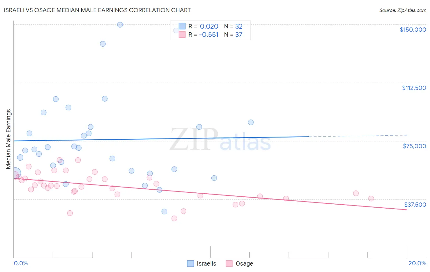 Israeli vs Osage Median Male Earnings