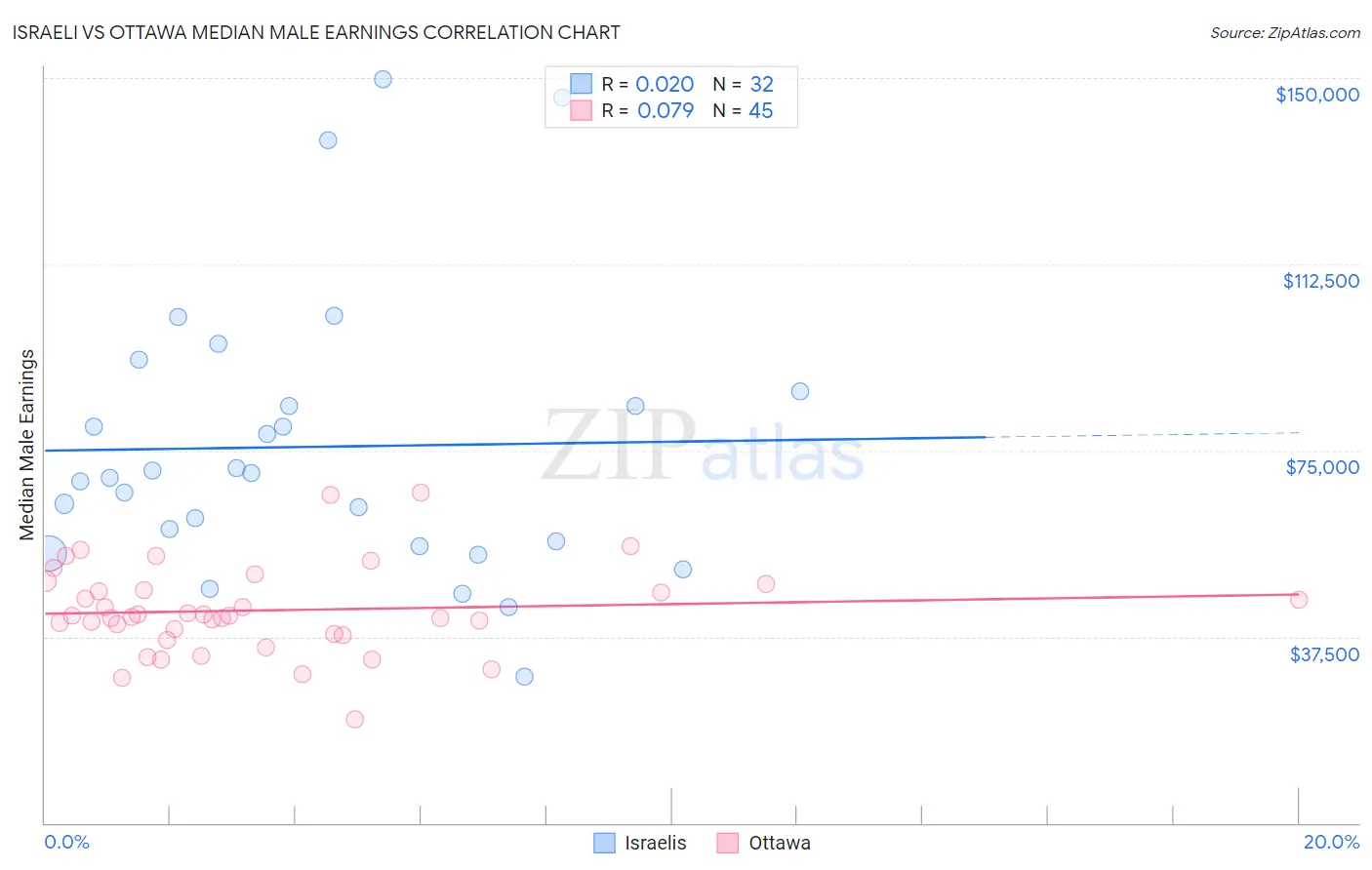 Israeli vs Ottawa Median Male Earnings