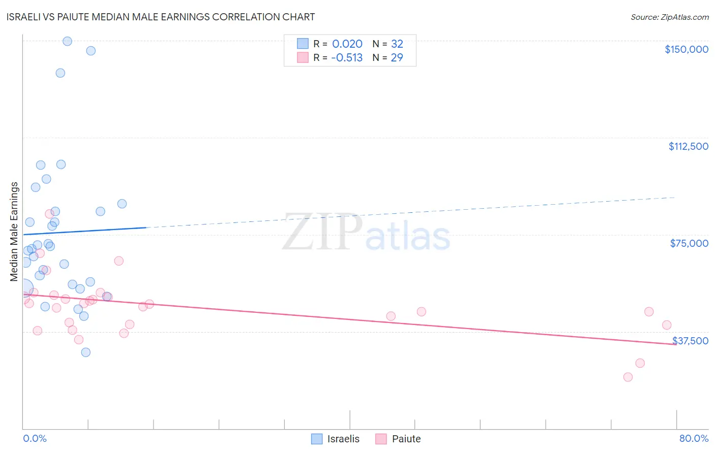 Israeli vs Paiute Median Male Earnings