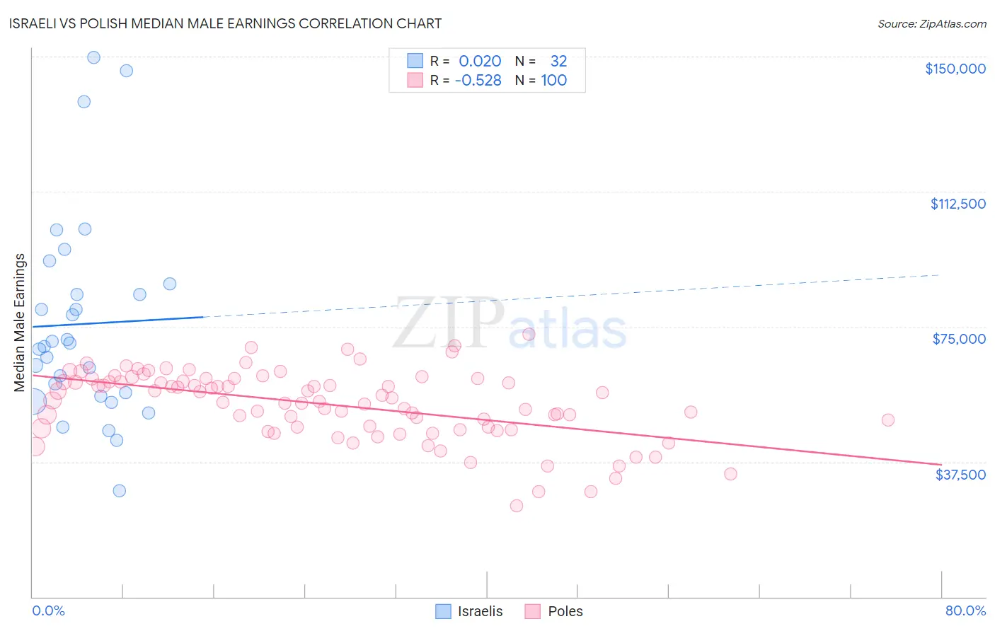 Israeli vs Polish Median Male Earnings