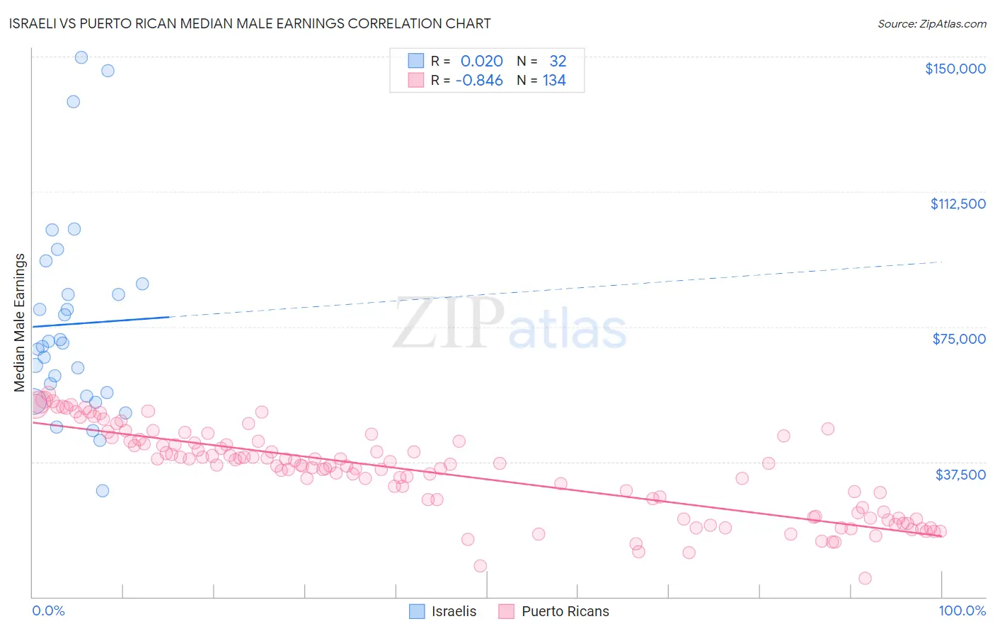 Israeli vs Puerto Rican Median Male Earnings