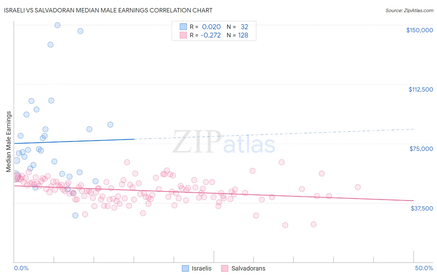 Israeli vs Salvadoran Median Male Earnings