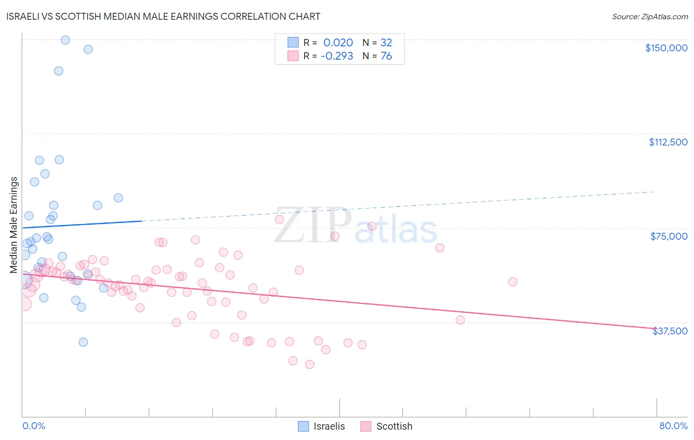 Israeli vs Scottish Median Male Earnings