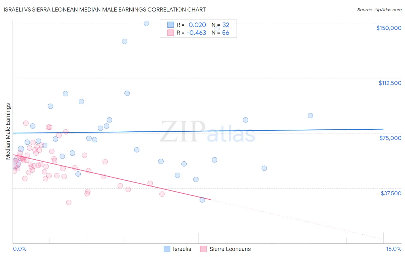 Israeli vs Sierra Leonean Median Male Earnings