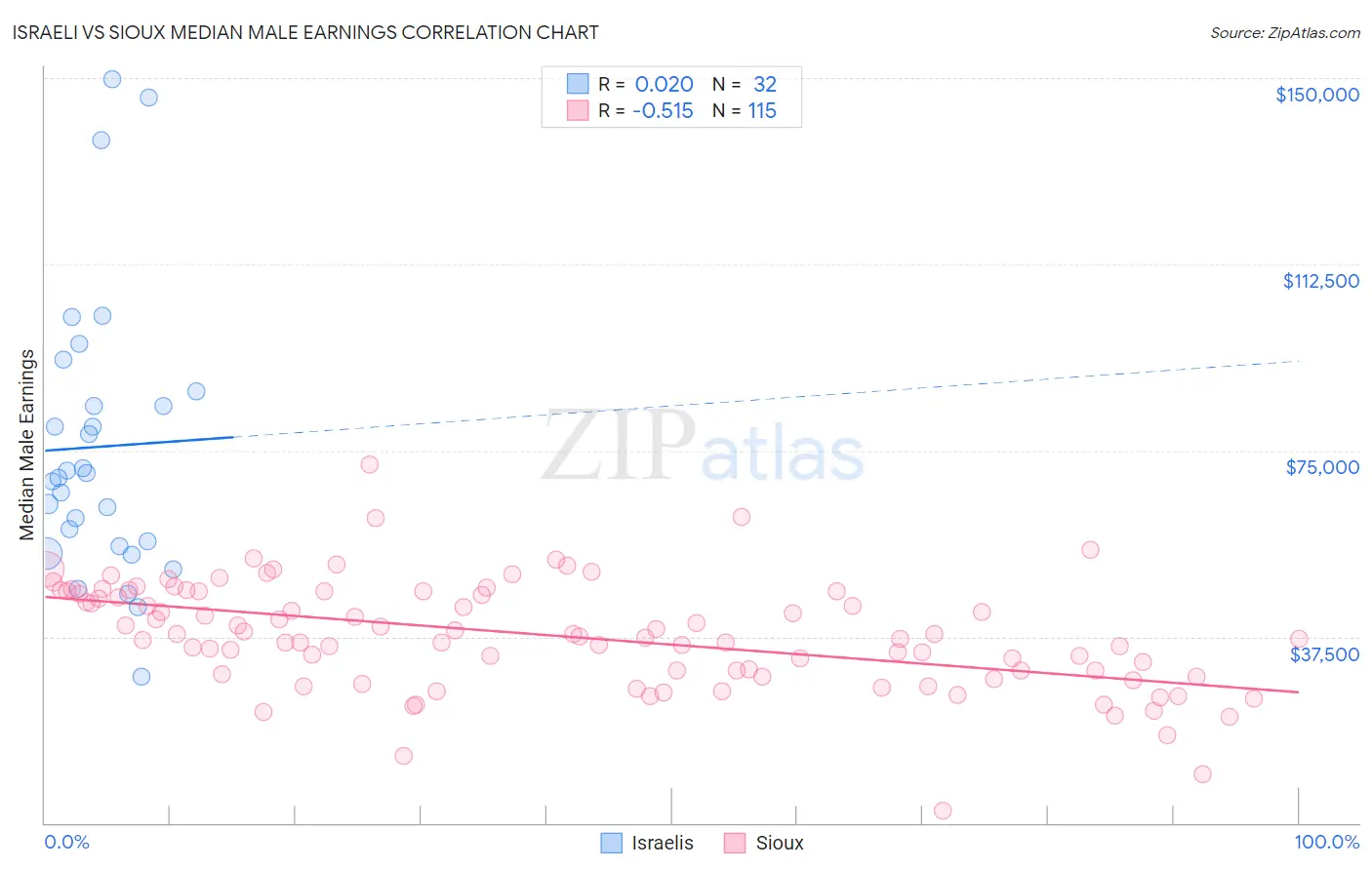 Israeli vs Sioux Median Male Earnings