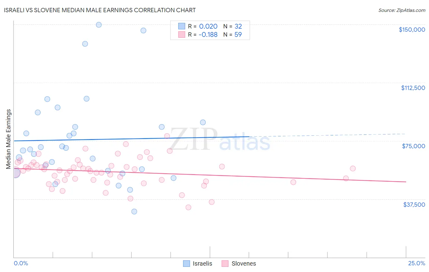 Israeli vs Slovene Median Male Earnings